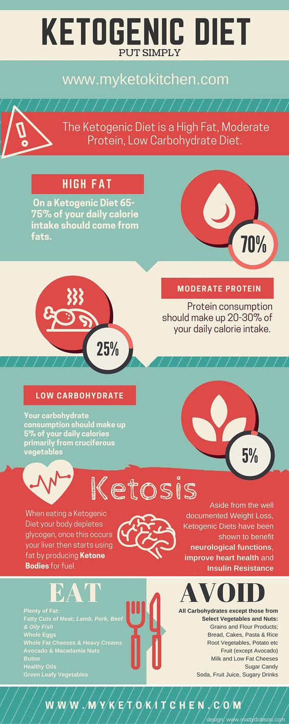 What is The Ketogenic Diet